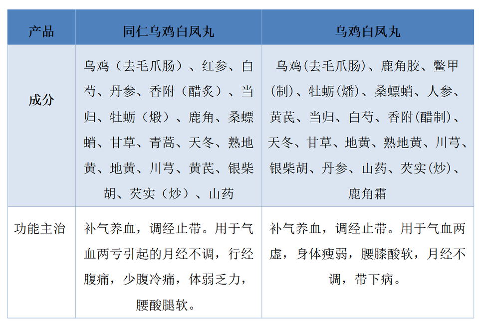 乌鸡白凤丸的功效与作用及禁忌，乌鸡白凤丸饭前吃还是饭后吃之总结篇