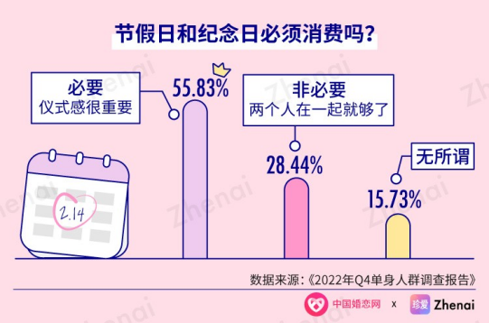 珍爱网发布年度征婚调查结果：纪念日必须消费吗？——在珍爱网征婚靠谱吗