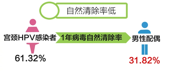 【诺维斯NOVIS唯她】抗HPV感染新技术强势登场