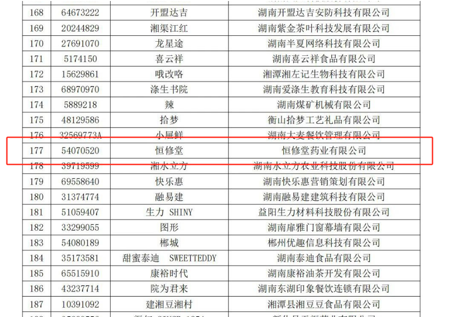 高筑多重竞争壁垒，恒修堂获评“湖南省知名商标品牌”称号