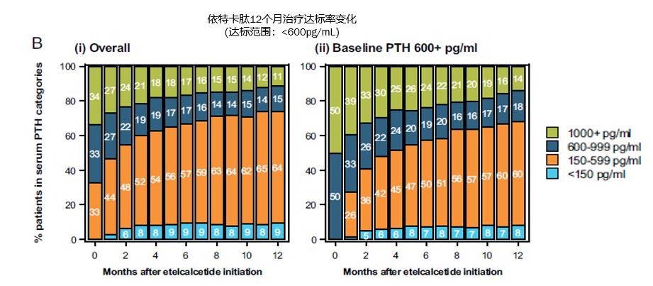 从降低PTH水平看新一代拟钙剂旁必福®盐酸依特卡肽注射液治疗SHPT的优势