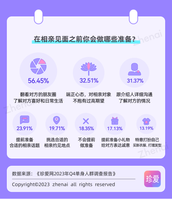 珍爱网发布2023年调研报告，相亲前都会做怎么样的准备|珍爱网征婚