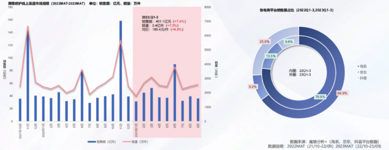 问题肌肤修复市场呈大好局势，为何曲洪欣会成为小白创业热门选择？