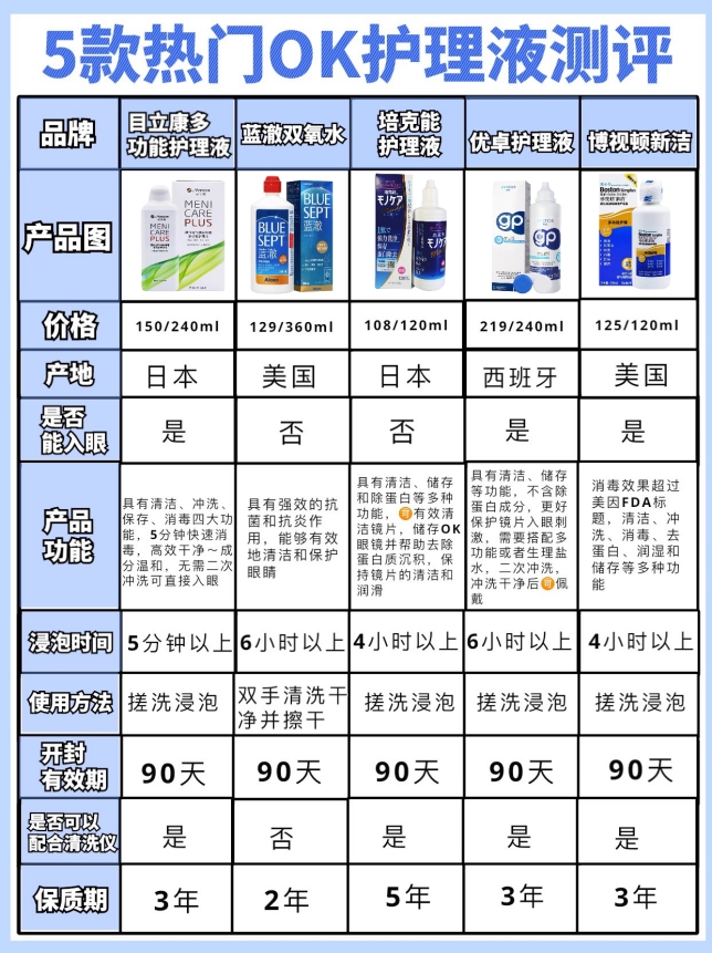 OK镜护理液怎么选才安全？