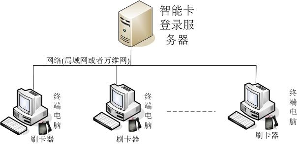 计算机智能卡刷卡登录到AD域