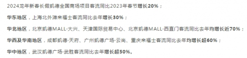 上海来福士、北京凯德MALL实现客流增长，凯德挖掘春节消费市场潜力