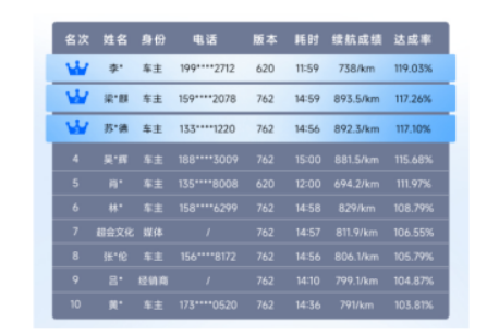 广汽合创V09百万奖金续航挑战赛圆满收官，充分展示续航真实力