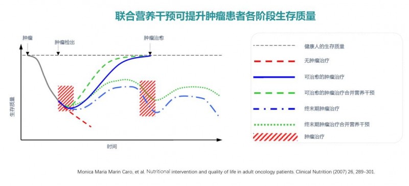 南京甄惜健康：对抗癌症合理补充营养至关重要