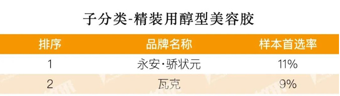 房企首选醇型美容胶榜单出炉：中国永安/德国瓦克分居冠亚军