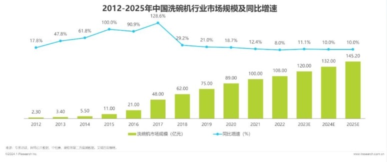 哪个牌子的洗碗机好用？2024洗碗机10大品牌榜单