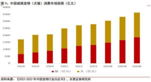 成都汇阳投资关于市场扩容，宠物食品国产崛起