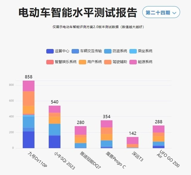 九号电动车猎户座DZ 110P凭借绝对优势，居鲁大师电动车评测排行榜前列