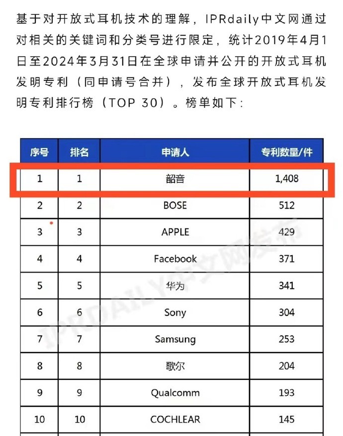 全球开放式耳机发明专利排行榜出炉：韶音第一，苹果、三星入围前十