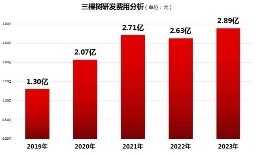 拒绝让消费者踩坑 三棵树持续创新研发保证产品质量