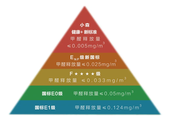 家居用材高标准不踩坑 三棵树小森板通过多项国家权威认证