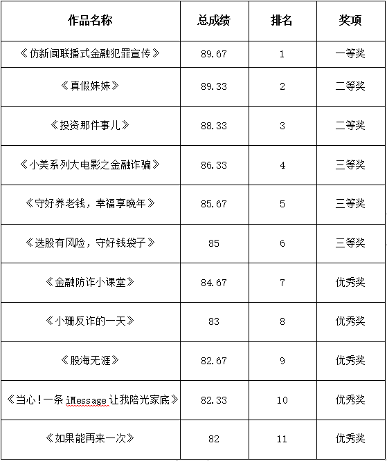 玄元-华政投教基地大学生创意投教短视频征集比赛圆满收官