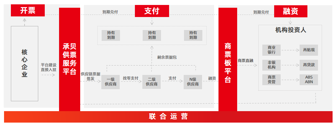 票据服务行业代表深度数科：供应链票据助力构建核心企业产业链新生态