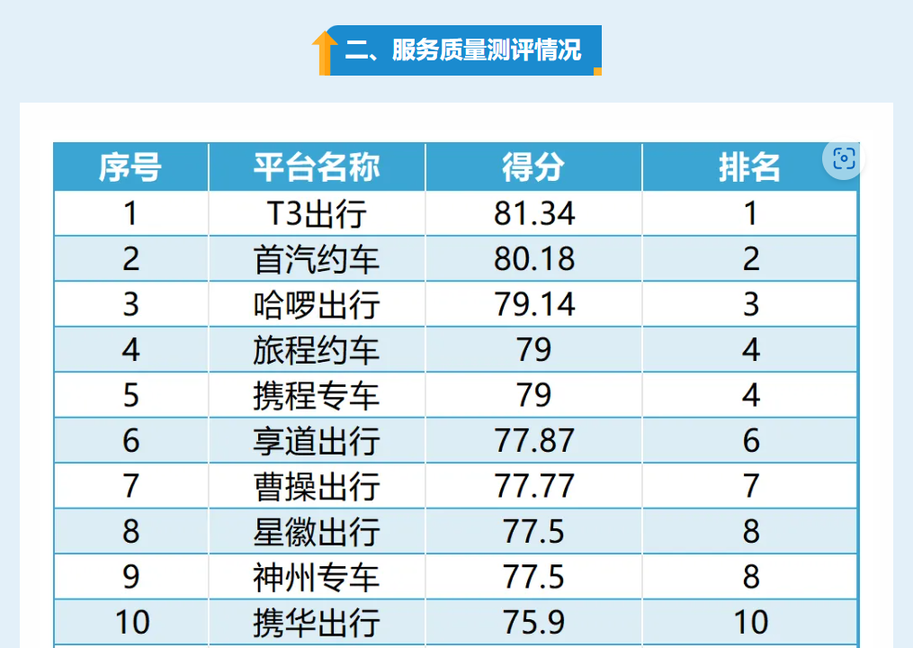 2023年温州市网约车服务质量测评结果出炉 T3出行荣登榜首