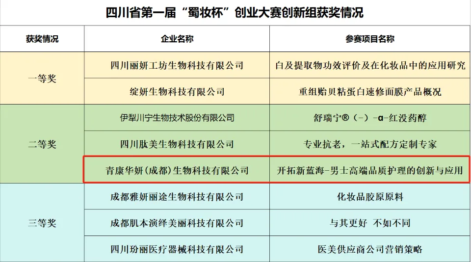 畅享洗护，自在人生——秘望品牌闪耀“蜀妆杯”