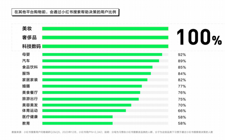 搜索直达渐成小红书营销主阵地，红搜搜助力品牌搜索场域增长