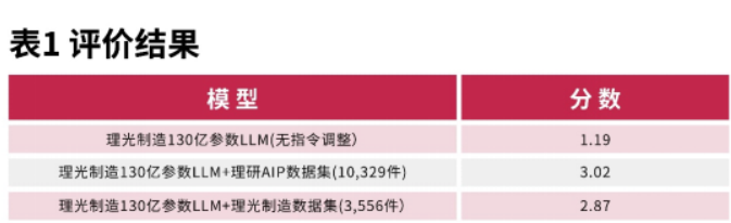 理光在日语大语言模型研发上取得里程碑式进展