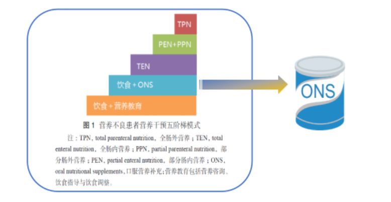 特医食品是什么？费卡华瑞德瑞系列带你了解