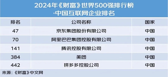 刘强东坚持以责任理念引领京东发展 京东连续九年跻身世界500强