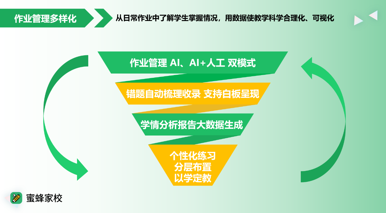 蜜蜂家校探索技术边界 助力教育工作者提质增效