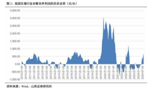 成都汇阳投资关于猪周期比较研究和当前投资策略